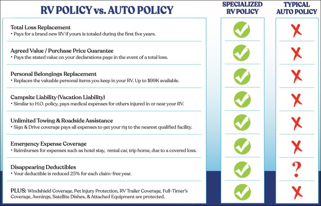 RV Insurance Coverage Explained: What’s Typically Included