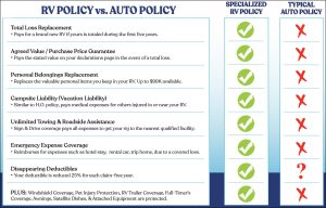 RV Insurance Coverage Explained: What’s Typically Included