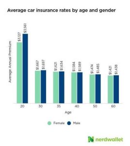 How Age and Gender Impact Your Auto Insurance Rates